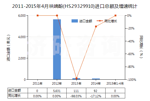 2011-2015年4月呋喃酚(HS29329910)進口總額及增速統(tǒng)計